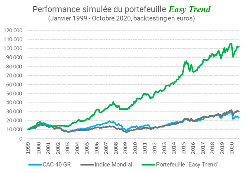 Performance simulée du portefeuille Easy Trend