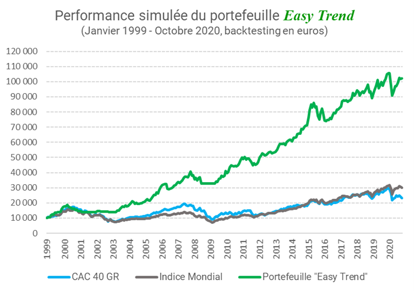 performance-simulee-portefeuille-easy-trend-1999-2020-814x572px Performance simulée du portefeuille Easy Trend