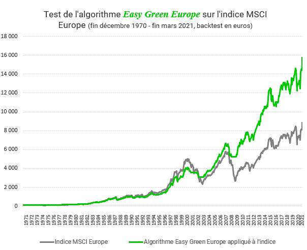 performance-easy-green-europe Portefeuille Easy Green Europe