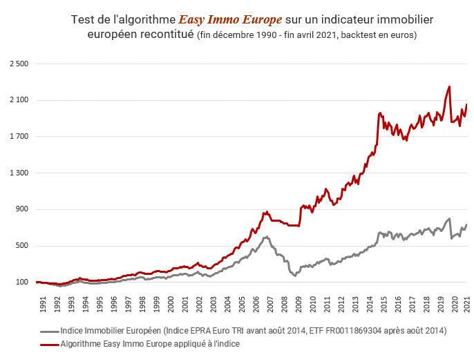 performance-easy-immo-europe Portefeuille Easy Immo Europe