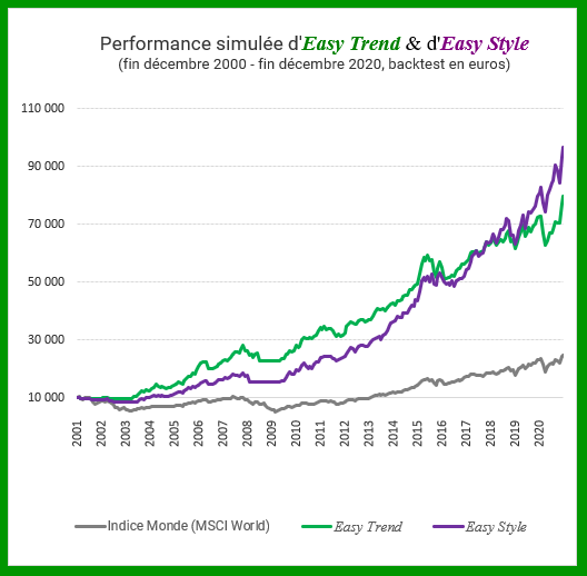 performances-easy-trend-vs-easy-style Comparatif des performances Easy Trend VS Easy Style