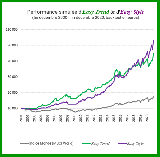 Comparatif des performances Easy Trend VS Easy Style