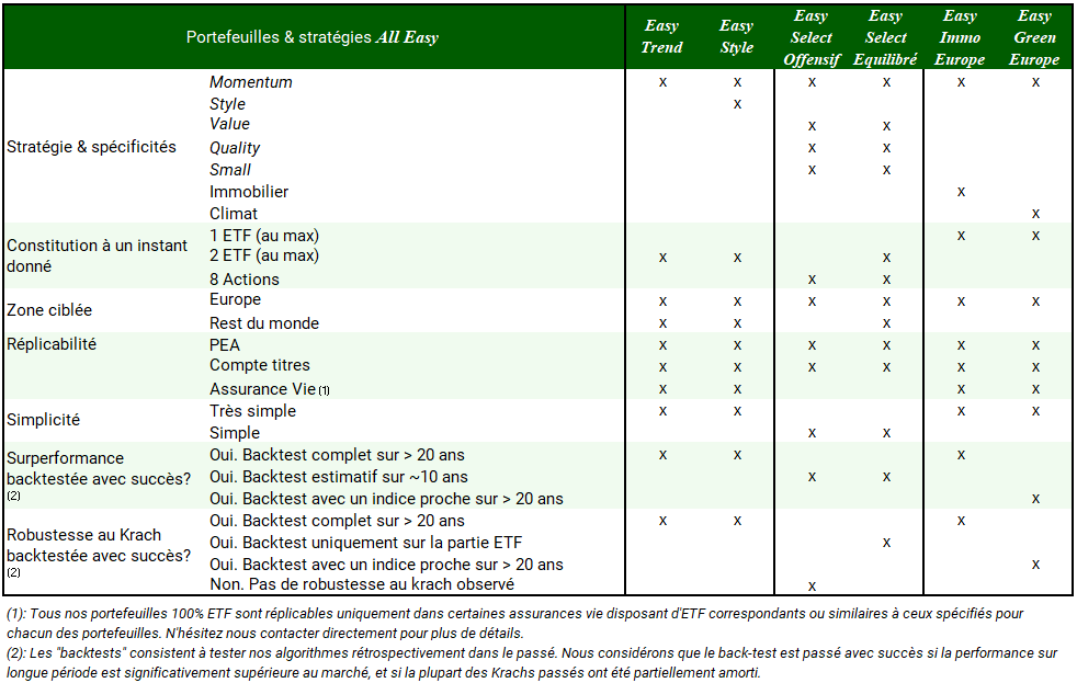 tableau-caracteristiques-portefeuilles-all-easy Les caracteristiques des portefeuilles All Easy
