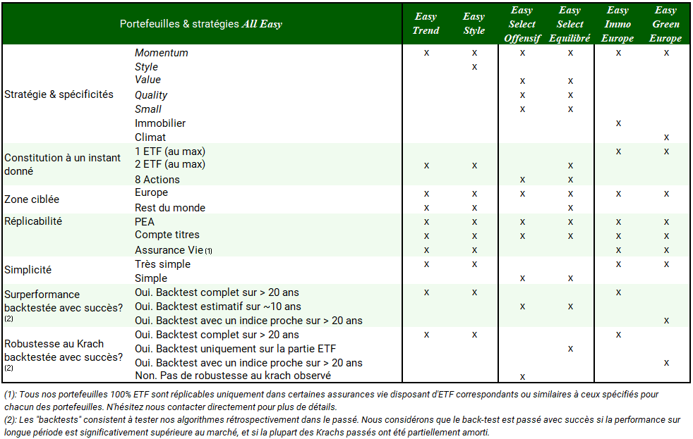 Les caracteristiques des portefeuilles All Easy