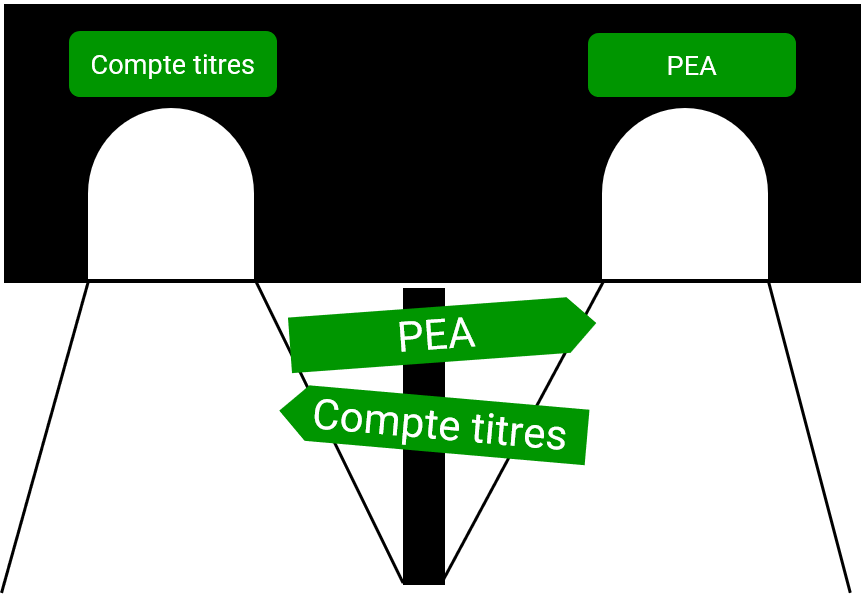 Compte titres ou PEA: Que choisir?