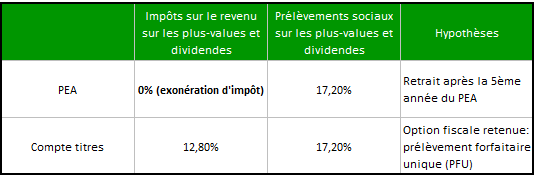 Avantages et inconvénients PEA vs Compte-titres