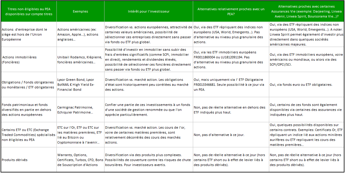 Titres actuellement pas disponibles sur PEA