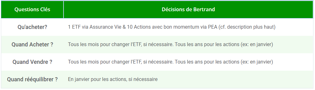 Tableau-comment-investir-Bertrand Questions clés de Bertrand pour investir 10000 euros en bourse
