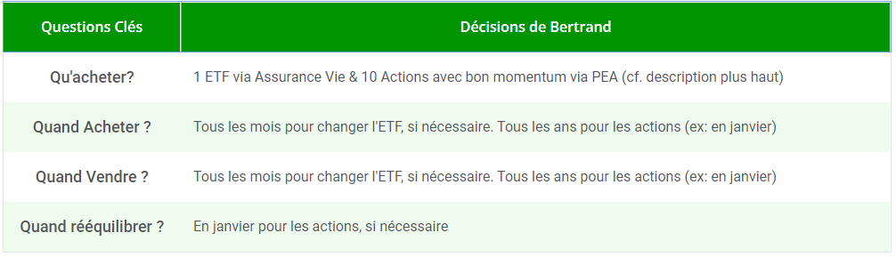 Questions clés de Bertrand pour investir 10000 euros en bourse