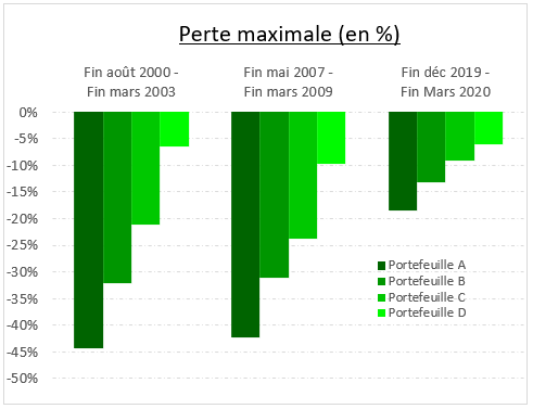 pertes-maximales-krachs-boursiers Les pertes maximales des portefeuilles pendant les grands krachs boursiers