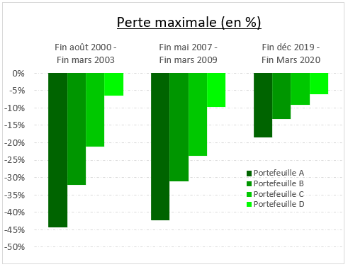 Les pertes maximales des portefeuilles pendant les grands krachs boursiers