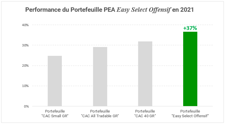 comparatif-performances-2021-portafeuille-easy-select-offensif Performance du Portefeuille PEA "Easy Select Offensif" en 2021.