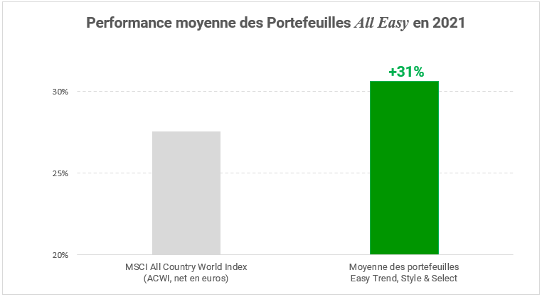 comparatif-performances-2021-portafeuilles-all-easy Performance moyenne des portefeuilles All Easy sur l'année 2021.