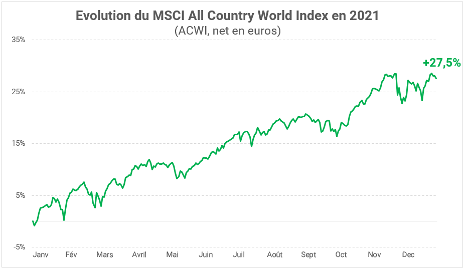 evolution-indice-ACWI-2021 Evolution de l'ACWI (All Country World Index) sur l'année 2021.