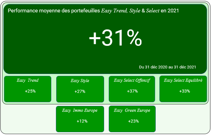 performances-all-easy-2021 Performance moyenne des Portefeuilles All Easy en 2021.