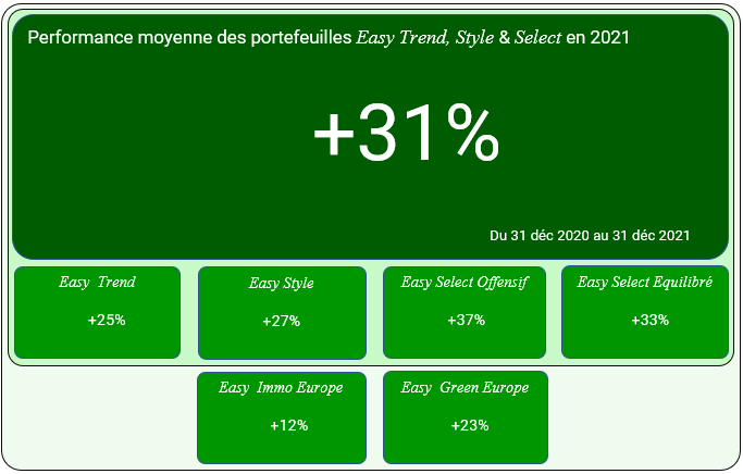 Performance moyenne des Portefeuilles All Easy en 2021.