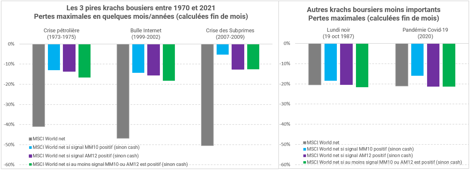 Comparatif de pertes maximales des stratégies market timing pour amortir Krach Boursier sur la période 1970 à 2021