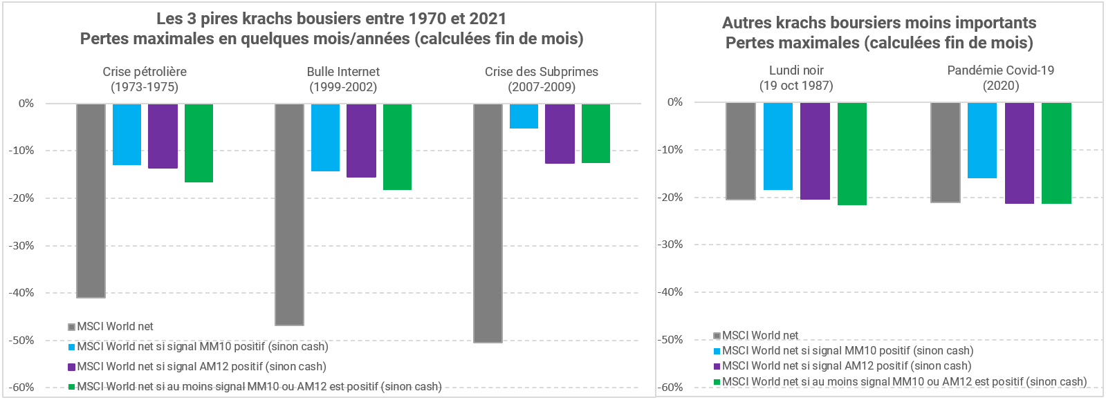 Krach-boursier-comparatif-pertes-maximales Comparatif de pertes maximales des stratégies market timing pour amortir Krach Boursier sur la période 1970 à 2021