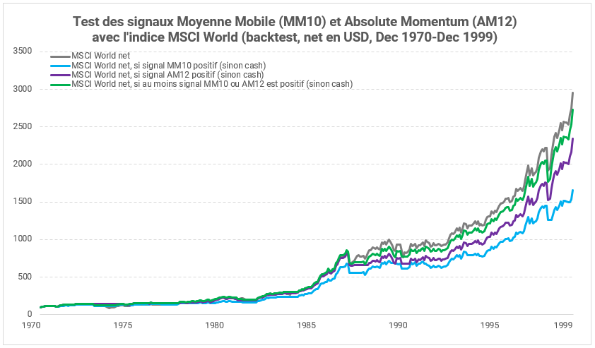 comparatif-performances-strategies-krach-boursier-1970-a-1999 Comparatif de performance des stratégies market timing pour amortir Krach Boursier sur la période 1970 à 1999.