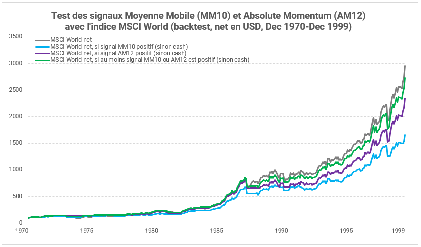 Comparatif de performance des stratégies market timing pour amortir Krach Boursier sur la période 1970 à 1999.