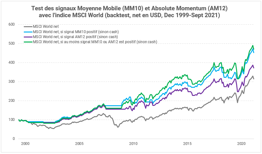 Comparatif de pertes maximales des stratégies market timing pour amortir Krach Boursier sur la période 1970 à 2021.