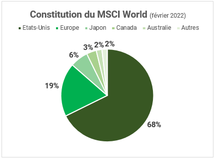 Graphique de la constitution du MSCI World en Février 2022