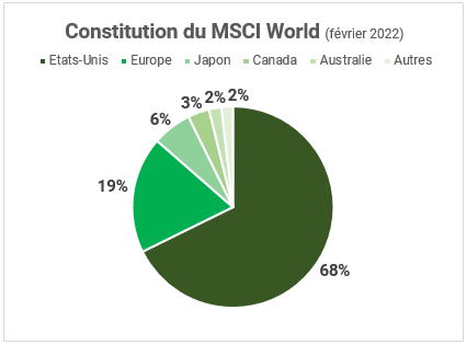constitution-MSCI-world-2022-février Graphique de la constitution du MSCI World en Février 2022