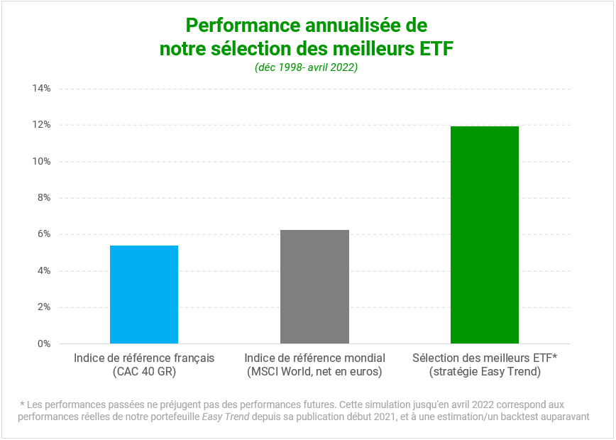 Performance annualisée de notre séléction des meilleurs ETF pour Easy Trend sur la période décembre 1998 à avril 2022.