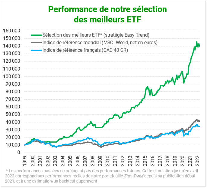 Evolution de la performance de notre séléction des meilleurs ETF pour Easy Trend sur plus de 50 ans.
