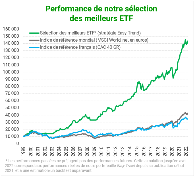 meilleurs-etf-performance-evolution Evolution de la performance de notre séléction des meilleurs ETF pour Easy Trend sur plus de 50 ans.