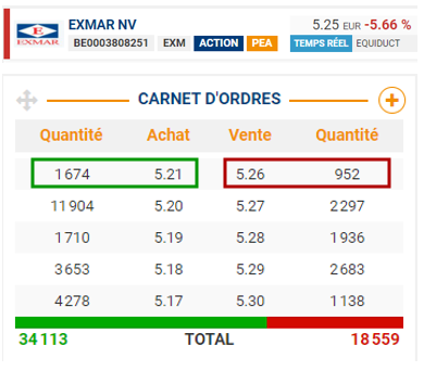 Exemple d'un carnet d'ordre en bourse.