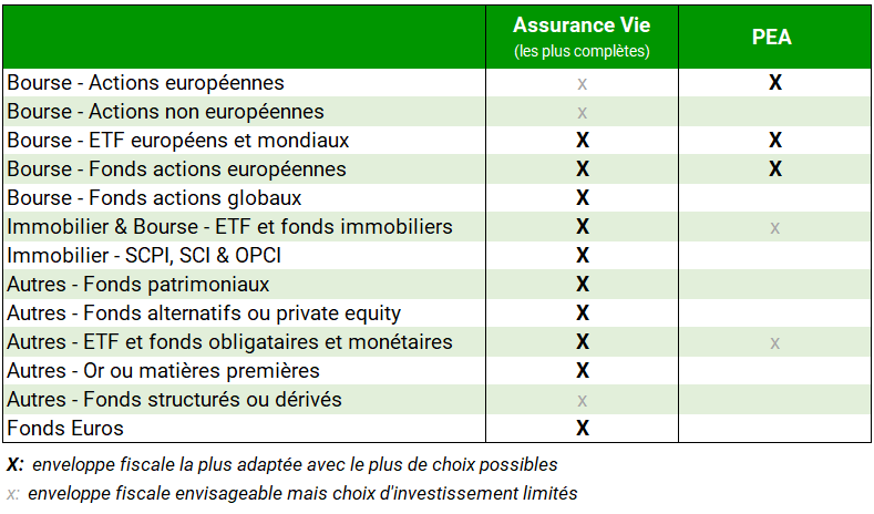 classes-actifs-pea-assurance-vie Les principales classes d'actifs disponibles sur PEA et assurances vie les plus complètes.