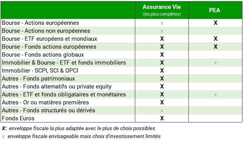 Les principales classes d'actifs disponibles sur PEA et assurances vie les plus complètes.