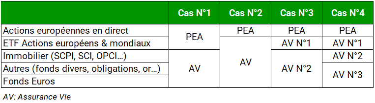 exemples-allocations-actifs-pea-assurance-vie 4 cas possibles d'allocations de classes d'actifs entre PEA et Assurances vie.