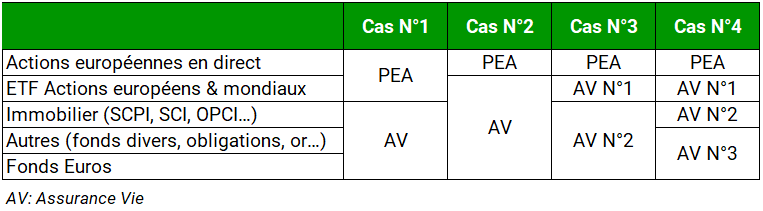 4 cas possibles d'allocations de classes d'actifs entre PEA et Assurances vie.