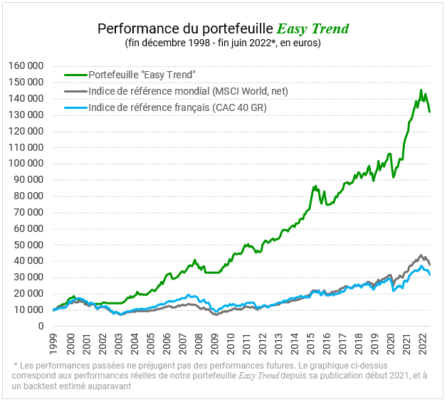 Comparatif des performances entre le MSCI World, le CAC 40 et Easy Trend entre début 1999 et juin 2022.