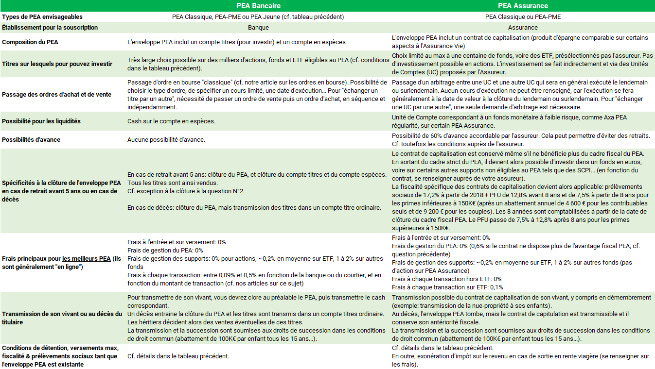comparatif-pea-bancaire-assurance Comparatif entre le PEA bancaire et le PEA assurance.