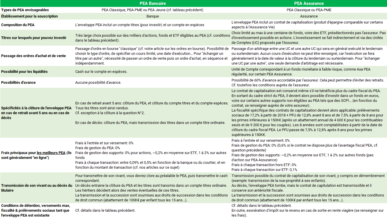 Comparatif entre le PEA bancaire et le PEA assurance.