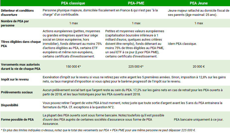 comparatif-pea-classique-pme-jeune Comparatif entre les différents types de PEA: classique, PME et jeune.