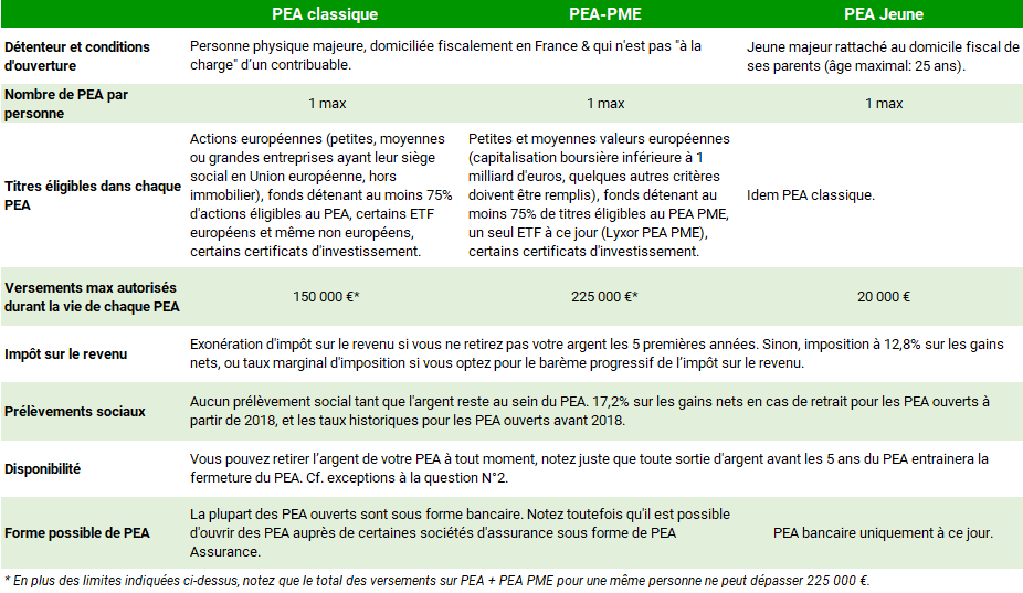 Comparatif entre les différents types de PEA: classique, PME et jeune.