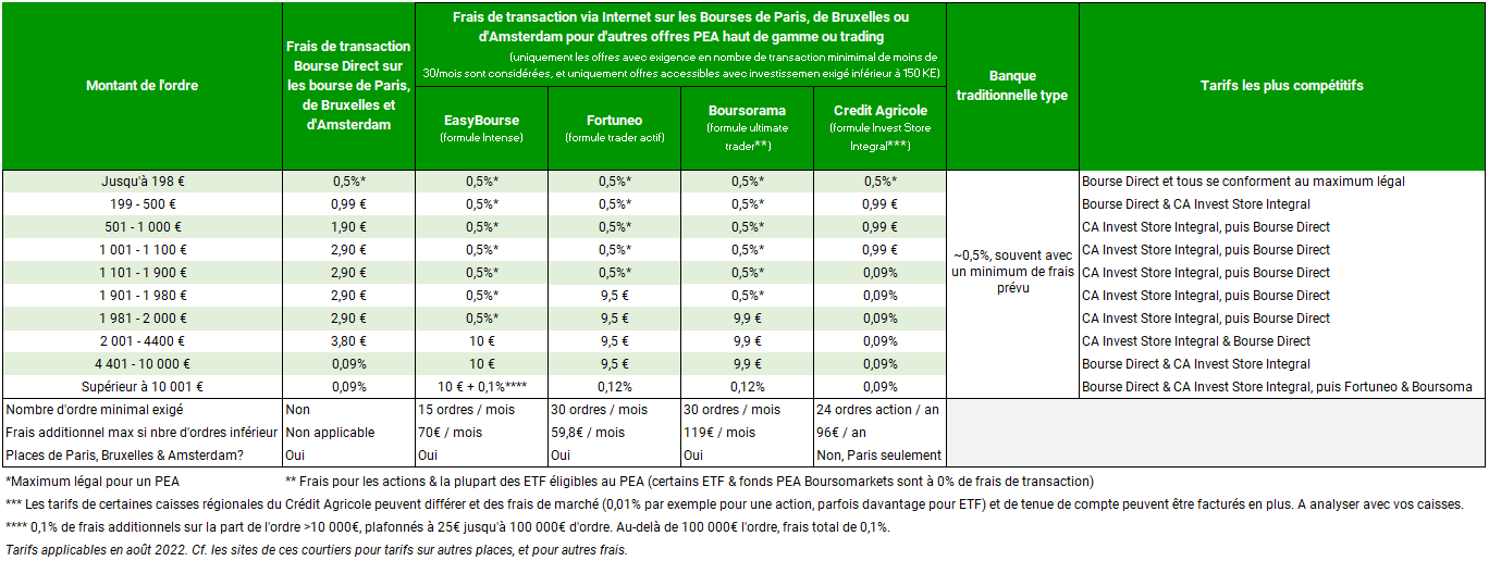 tableau-comparatif-PEA-haut-de-gamme-frais-transaction-2022-aout Tableau comparatif entre différents banques de leurs frais de transaction PEA haut de gamme.