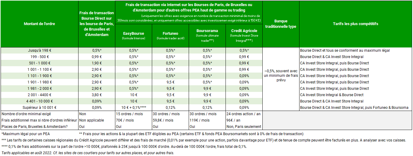 Tableau comparatif entre différents banques de leurs frais de transaction PEA haut de gamme.