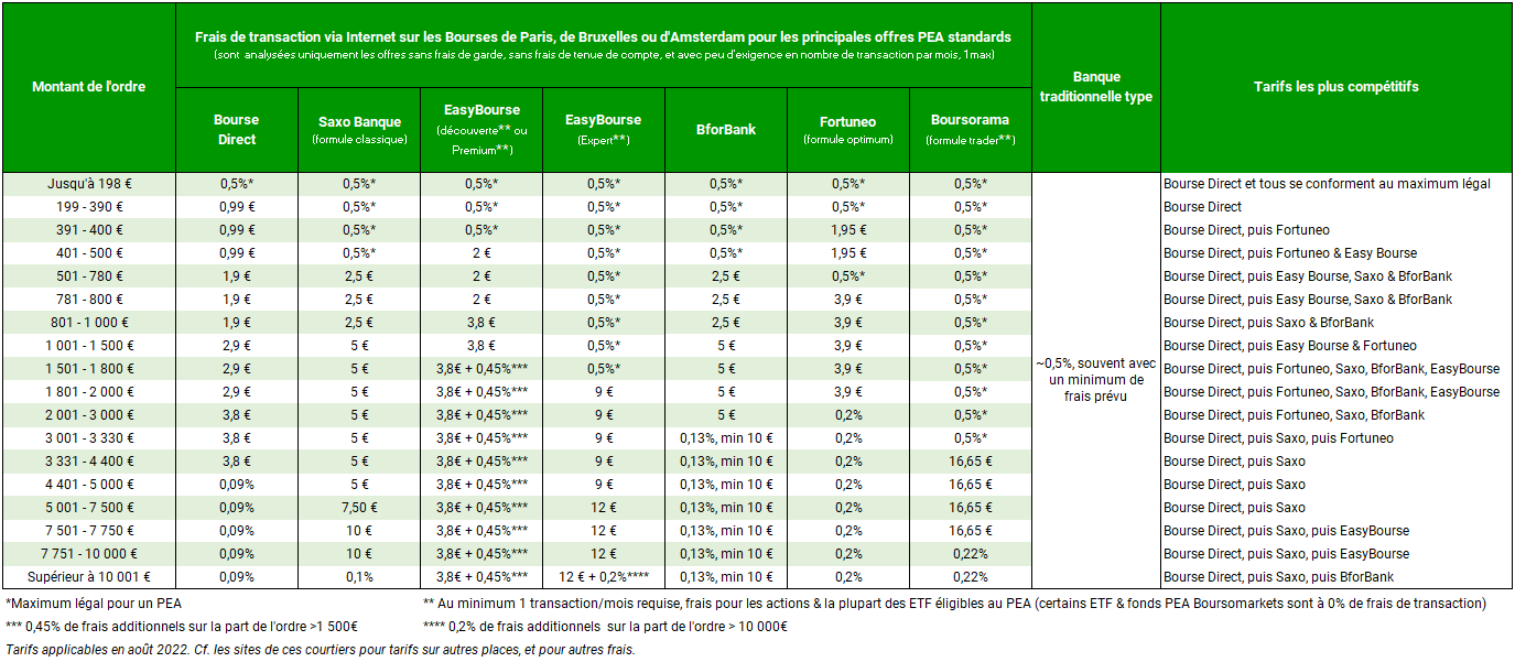 tableau-comparatif-PEA-standards-frais-transactions-2022-aout Tableau comparatif entre différents banques de leurs frais de transaction PEA standards.