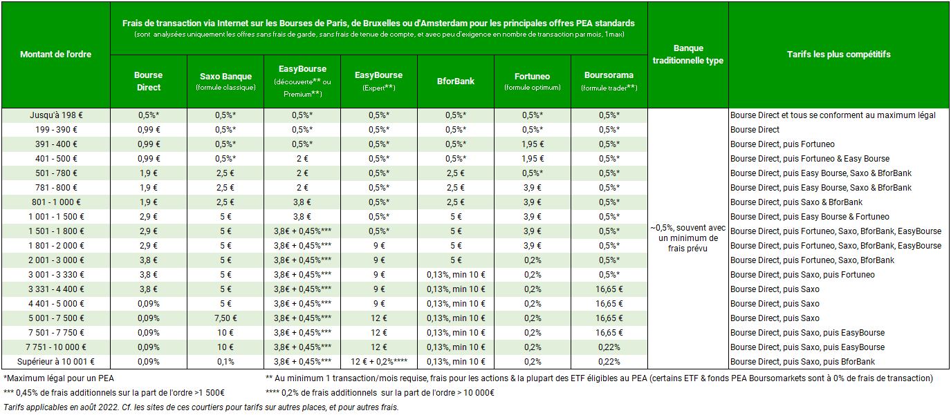 Tableau comparatif entre différents banques de leurs frais de transaction PEA standards.