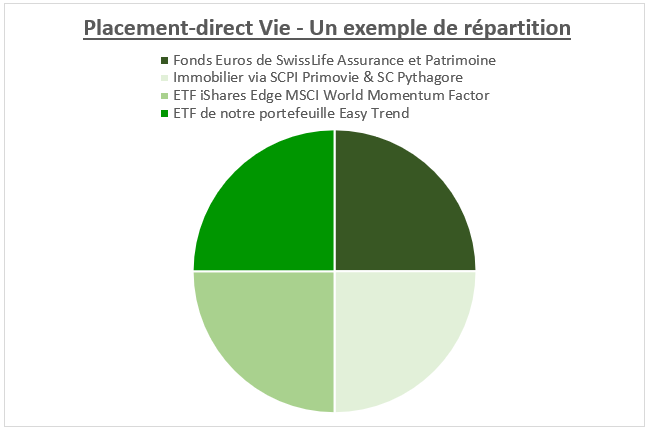 placement-direct-vie-exemple-répartition Un exemple de répartition d'allocation sur l'Assurance Vie de Placement-direct.