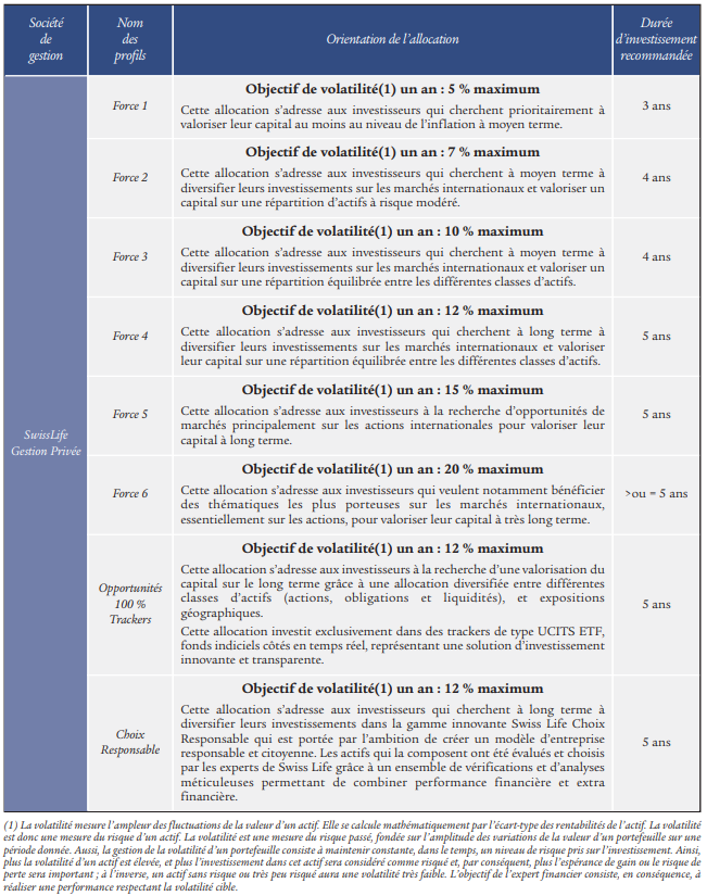 placement-direct-vie-orientations-de-gestion Descriptif des orientations des gestion pour les différents profils chez Placement-direct.