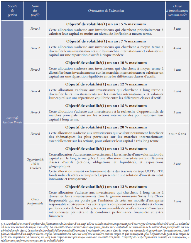 Descriptif des orientations des gestion pour les différents profils chez Placement-direct.