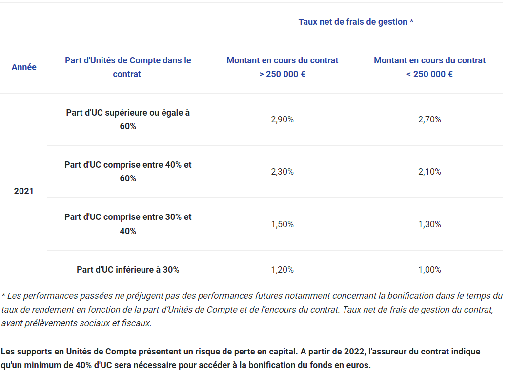 placement-direct-vie-performances-2021 Les performances de Placement-direct Vie sur l'année 2021 selon les parts d'unités de compte et le montant du contrat.