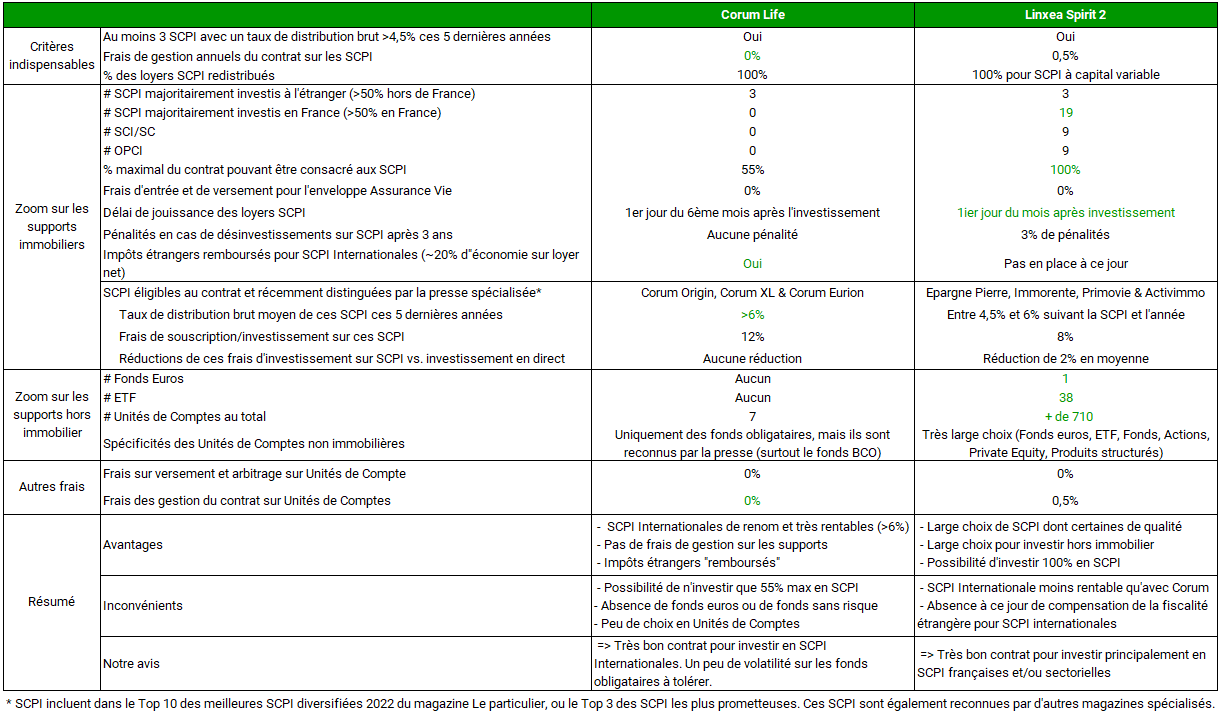 comparatif-corum-life-linxea-spirit-2 Comparatif entres les assurances vie Corum Life et LinXea Spirit 2.