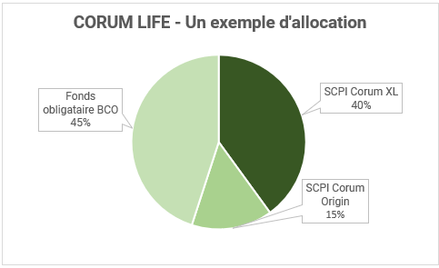 exemple-allocation-corum-life Exemple d'allocation dans une assurance vie Corum Live.